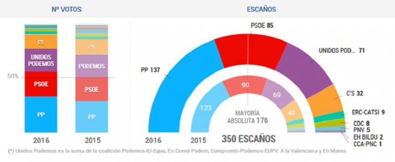 El PP gana las elecciones dando un �sorpasso� a las fuerzas emergentes