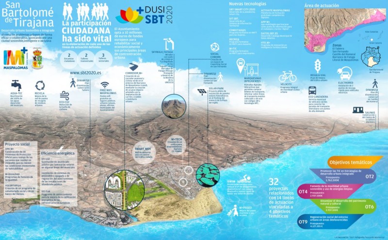 Europa apoya el desarrollo urbano sostenible de Maspalomas con 10 millones de euros