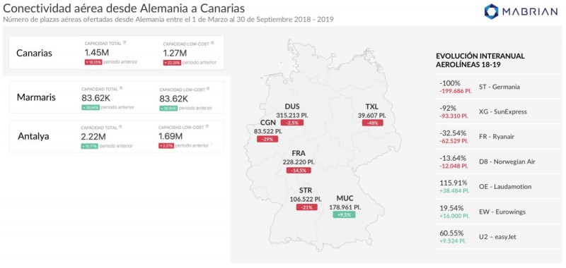 Canarias el principal afectado por la competencia turca en el mercado alem�n