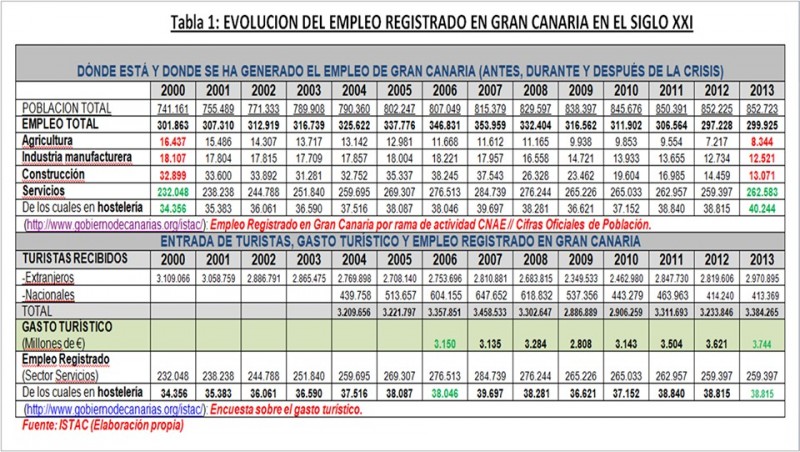 FECAO, demuestra el fracaso del Gobierno en pol�tica de Empleo desde hace 15 a�os, en Gran Canaria.
